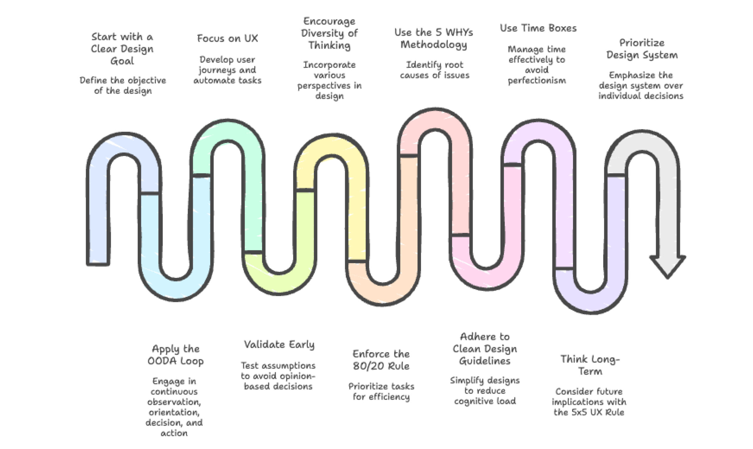 Stop Overthinking Every Design Decision