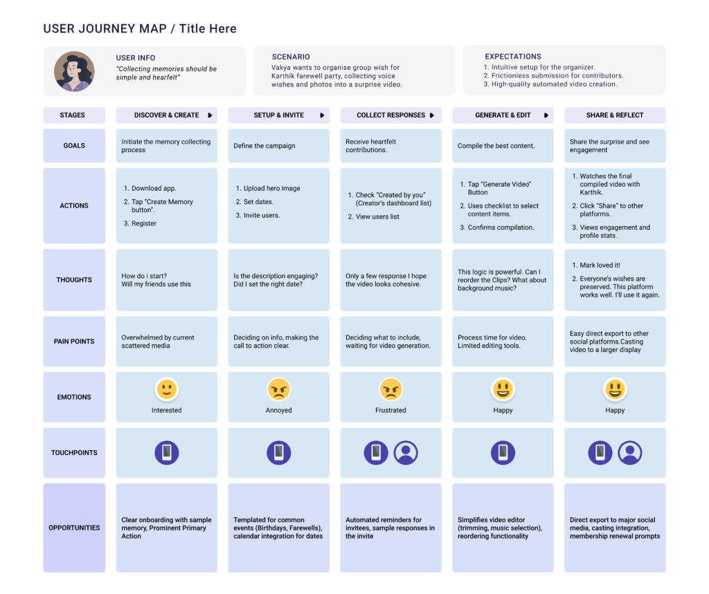 Memory App User Journey Map
